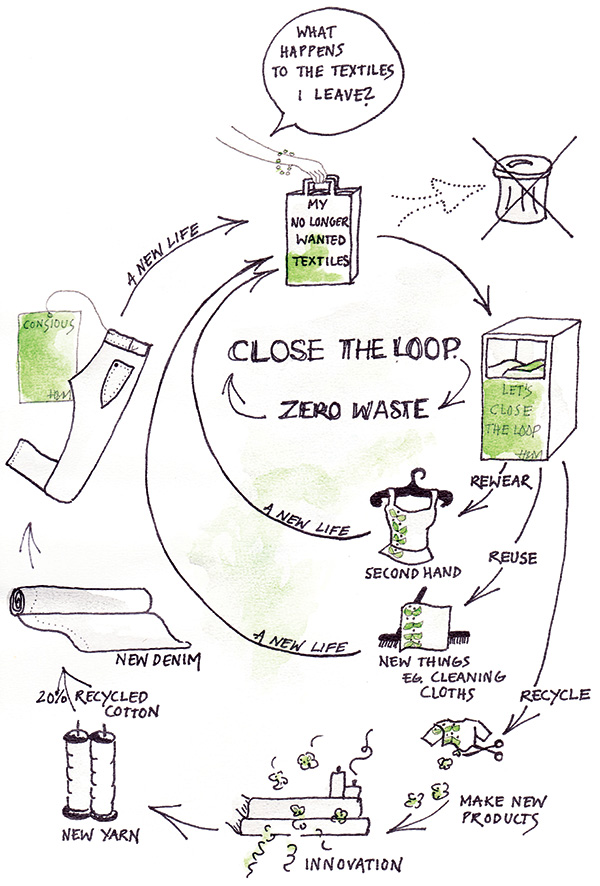An illustration showing what happens to discarded clothes at H&M